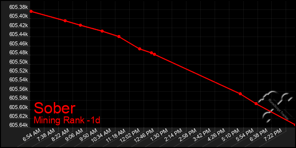 Last 24 Hours Graph of Sober