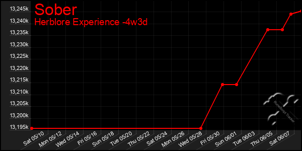 Last 31 Days Graph of Sober
