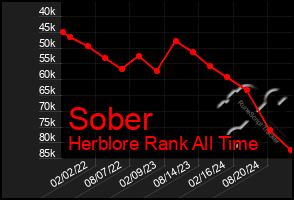 Total Graph of Sober