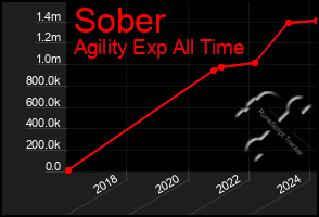 Total Graph of Sober