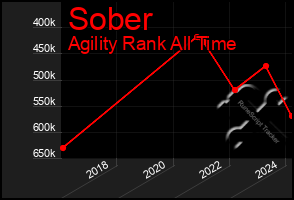 Total Graph of Sober