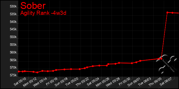 Last 31 Days Graph of Sober