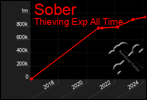 Total Graph of Sober