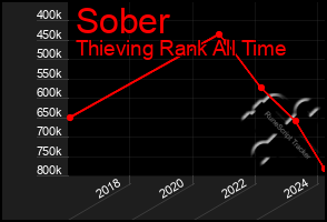 Total Graph of Sober