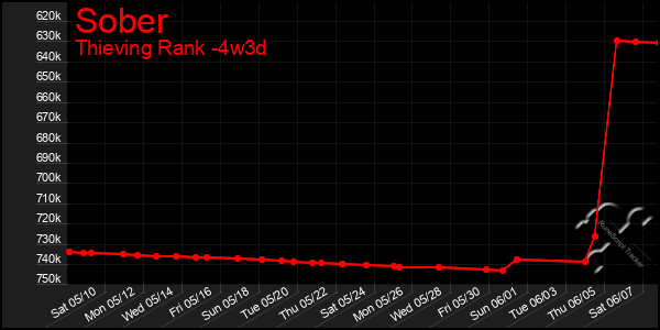 Last 31 Days Graph of Sober