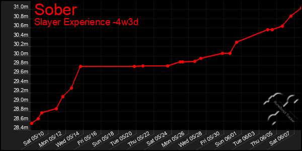 Last 31 Days Graph of Sober