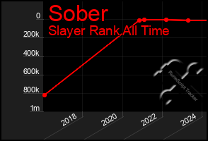 Total Graph of Sober