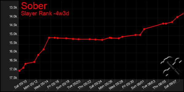 Last 31 Days Graph of Sober