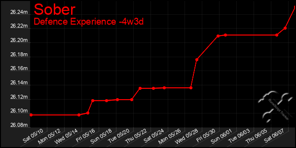 Last 31 Days Graph of Sober