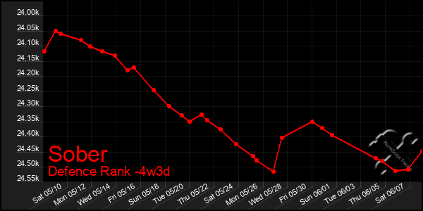 Last 31 Days Graph of Sober