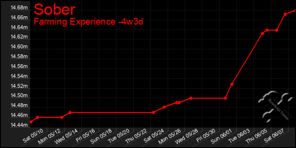 Last 31 Days Graph of Sober