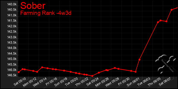 Last 31 Days Graph of Sober