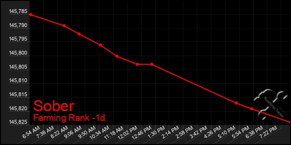 Last 24 Hours Graph of Sober