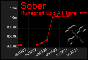 Total Graph of Sober