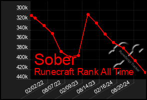 Total Graph of Sober