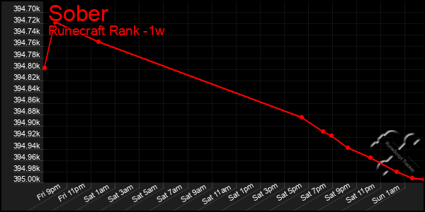 Last 7 Days Graph of Sober