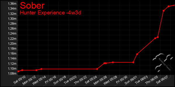 Last 31 Days Graph of Sober