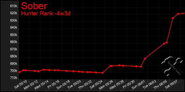 Last 31 Days Graph of Sober
