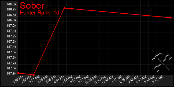 Last 24 Hours Graph of Sober