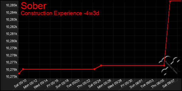 Last 31 Days Graph of Sober