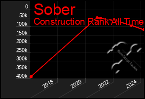 Total Graph of Sober