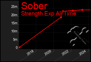 Total Graph of Sober