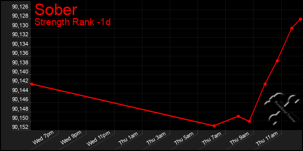 Last 24 Hours Graph of Sober