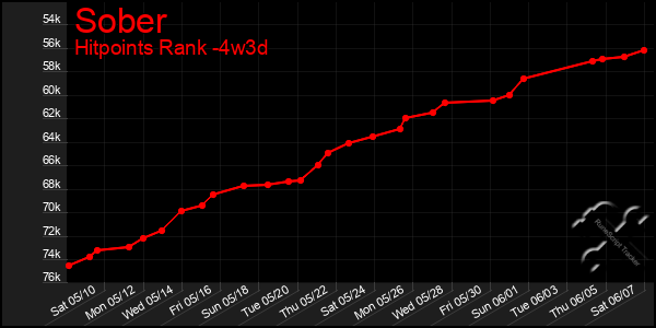 Last 31 Days Graph of Sober