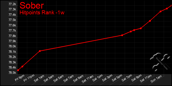 Last 7 Days Graph of Sober