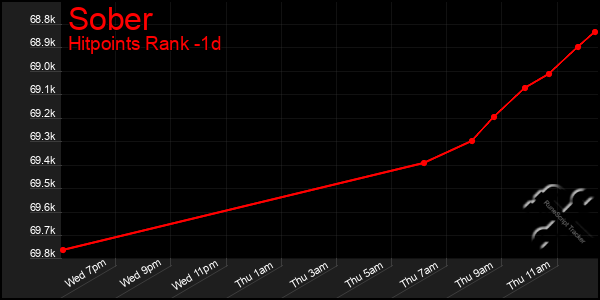 Last 24 Hours Graph of Sober