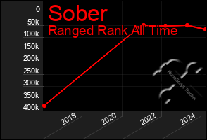 Total Graph of Sober