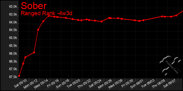 Last 31 Days Graph of Sober