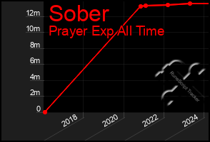 Total Graph of Sober