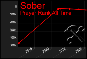 Total Graph of Sober