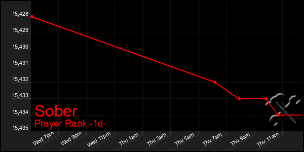 Last 24 Hours Graph of Sober