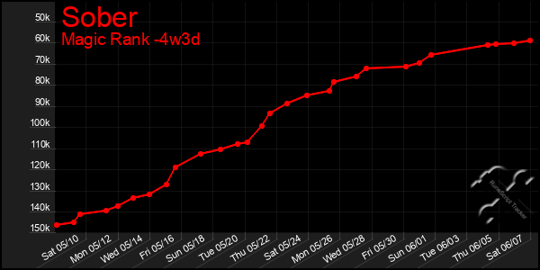 Last 31 Days Graph of Sober