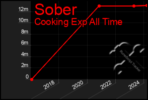 Total Graph of Sober