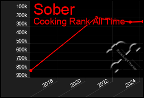 Total Graph of Sober