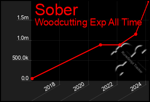 Total Graph of Sober