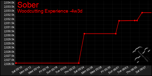 Last 31 Days Graph of Sober