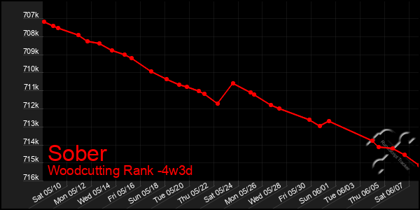Last 31 Days Graph of Sober