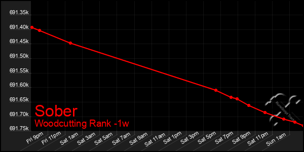 Last 7 Days Graph of Sober