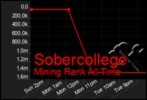 Total Graph of Sobercollege
