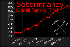 Total Graph of Sobermrlahey