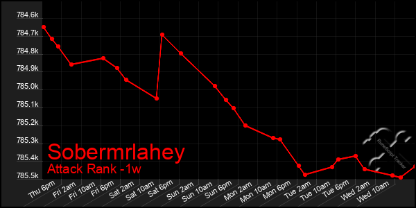 Last 7 Days Graph of Sobermrlahey