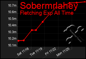 Total Graph of Sobermrlahey