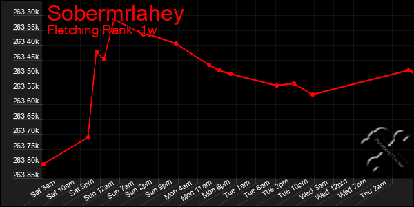 Last 7 Days Graph of Sobermrlahey