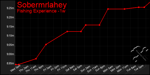 Last 7 Days Graph of Sobermrlahey