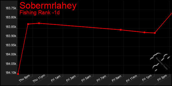 Last 24 Hours Graph of Sobermrlahey