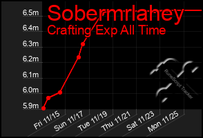 Total Graph of Sobermrlahey